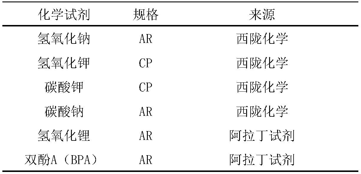 Bisphenol A salt preparation method