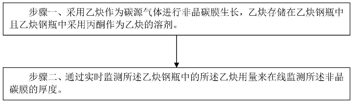 Film thickness monitoring method for amorphous carbon film