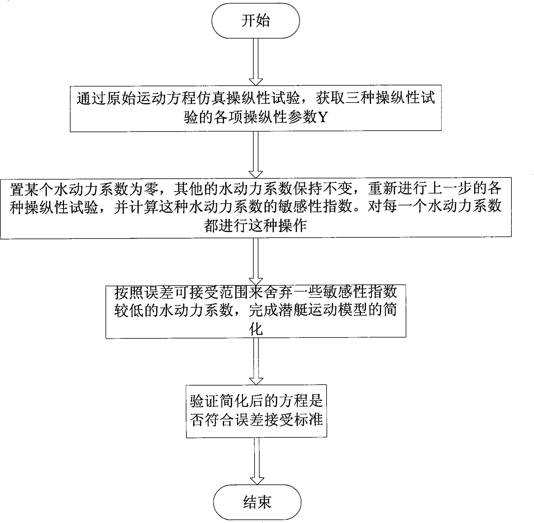 Underwater submersible space motion emulation method based on hydrodynamic coefficient susceptibility