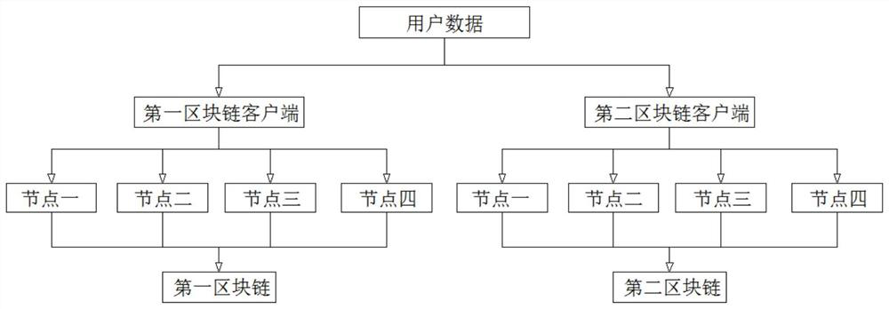 Method for increasing data processing speed by using block chain technology