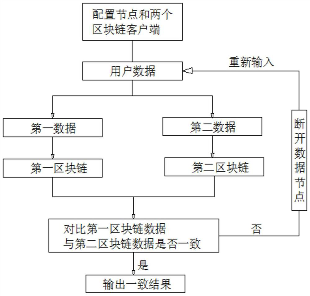 Method for increasing data processing speed by using block chain technology