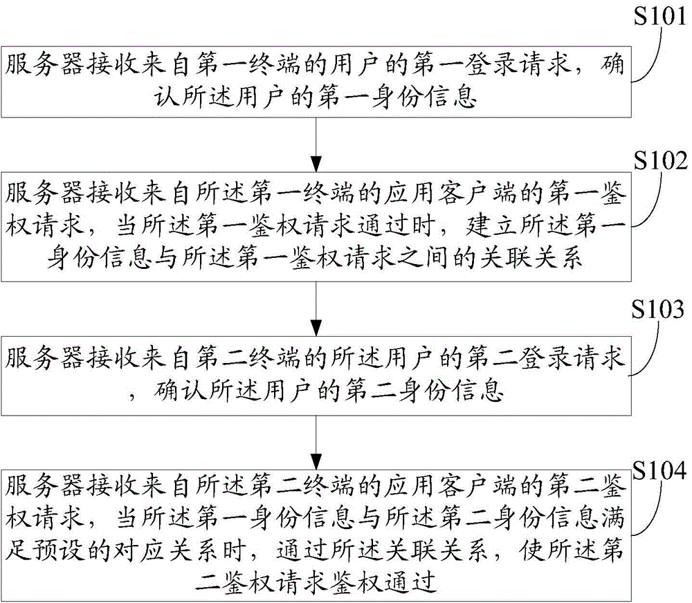 Authentication control method for application client, server and terminals