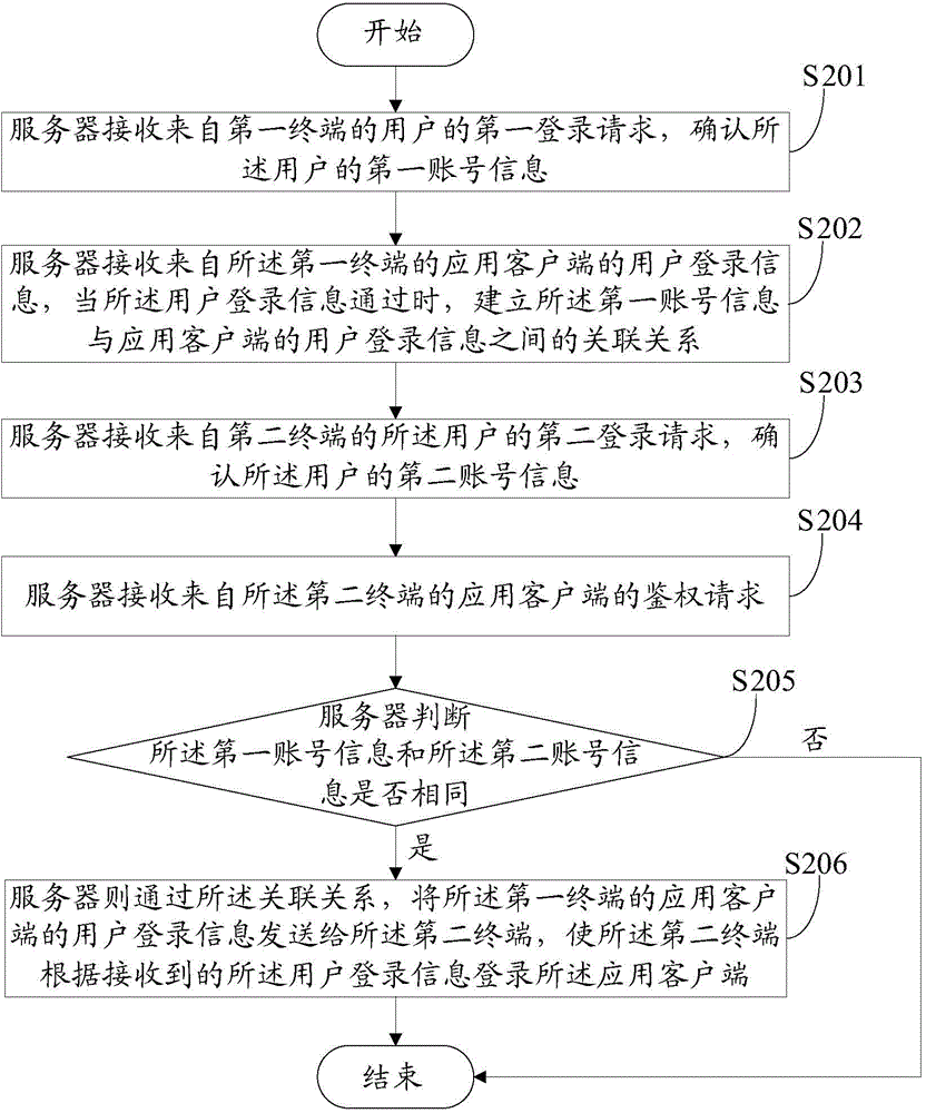 Authentication control method for application client, server and terminals