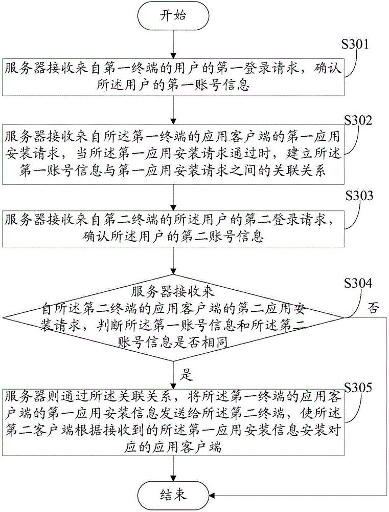 Authentication control method for application client, server and terminals