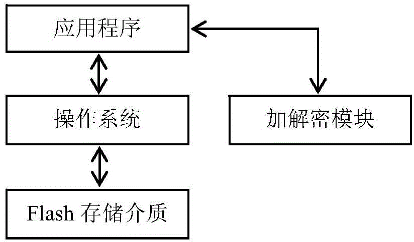 Security data storage method and system