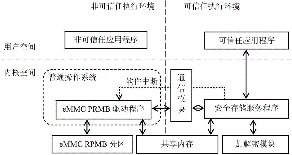 Security data storage method and system