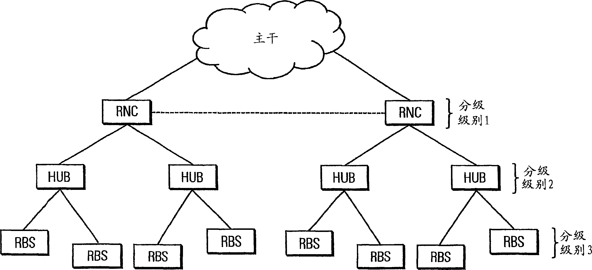 Network topologies