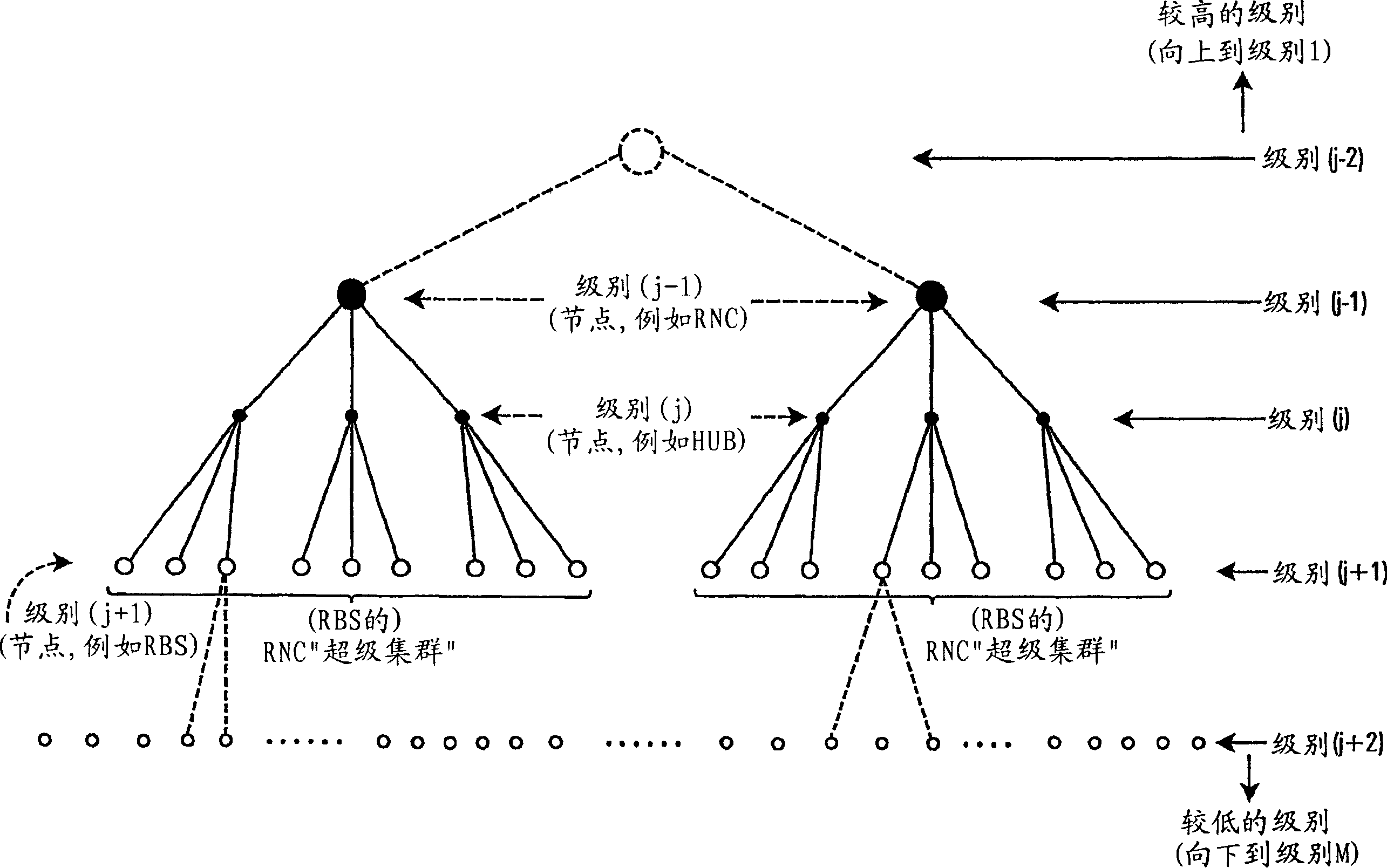 Network topologies