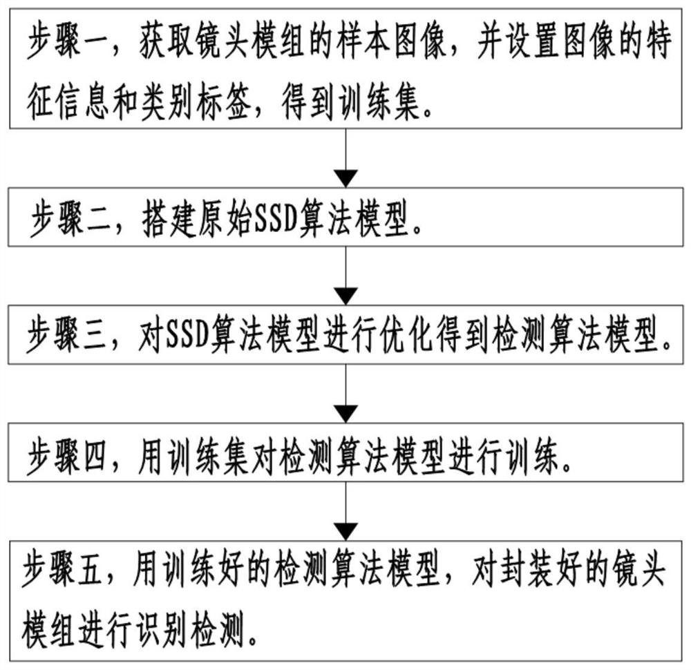 Lens module appearance detection method and system based on SSD algorithm