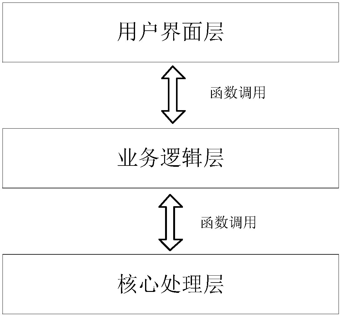 Method and apparatus for communicating between layers in software architecture