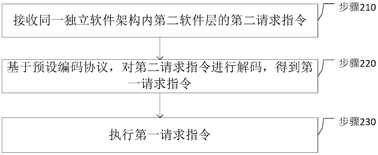 Method and apparatus for communicating between layers in software architecture