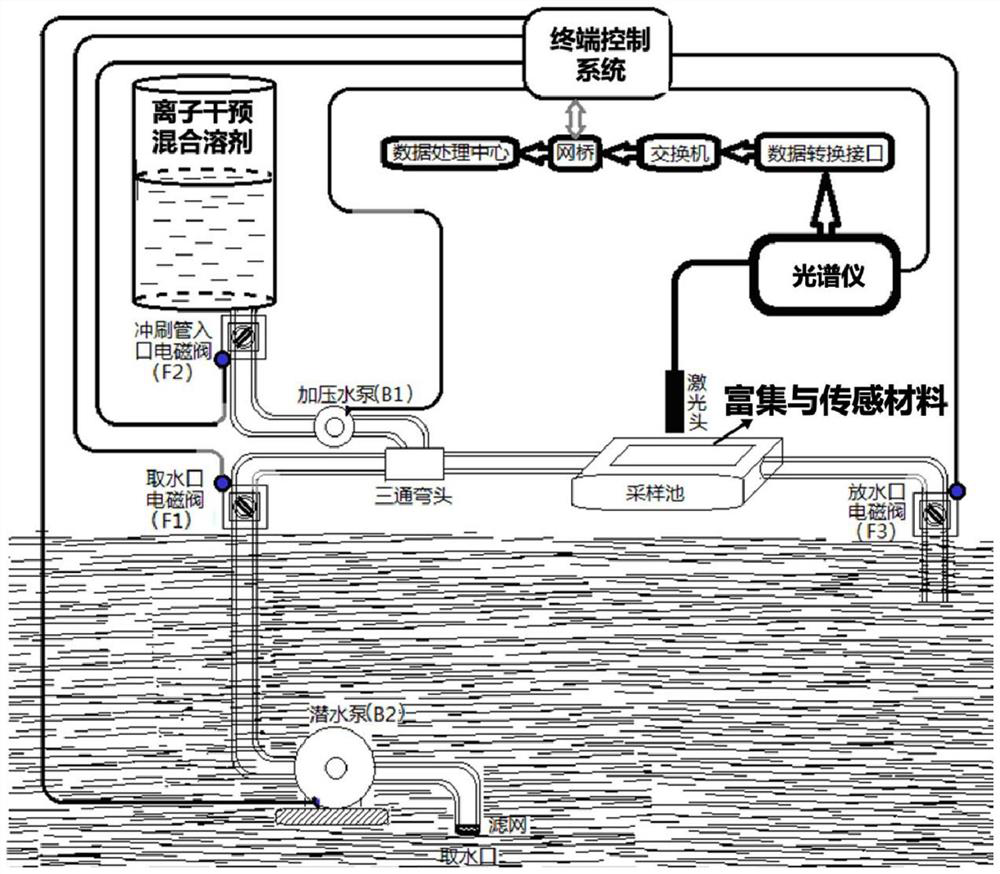 Device for enrichment and in-situ detection of pollutants in flowing system