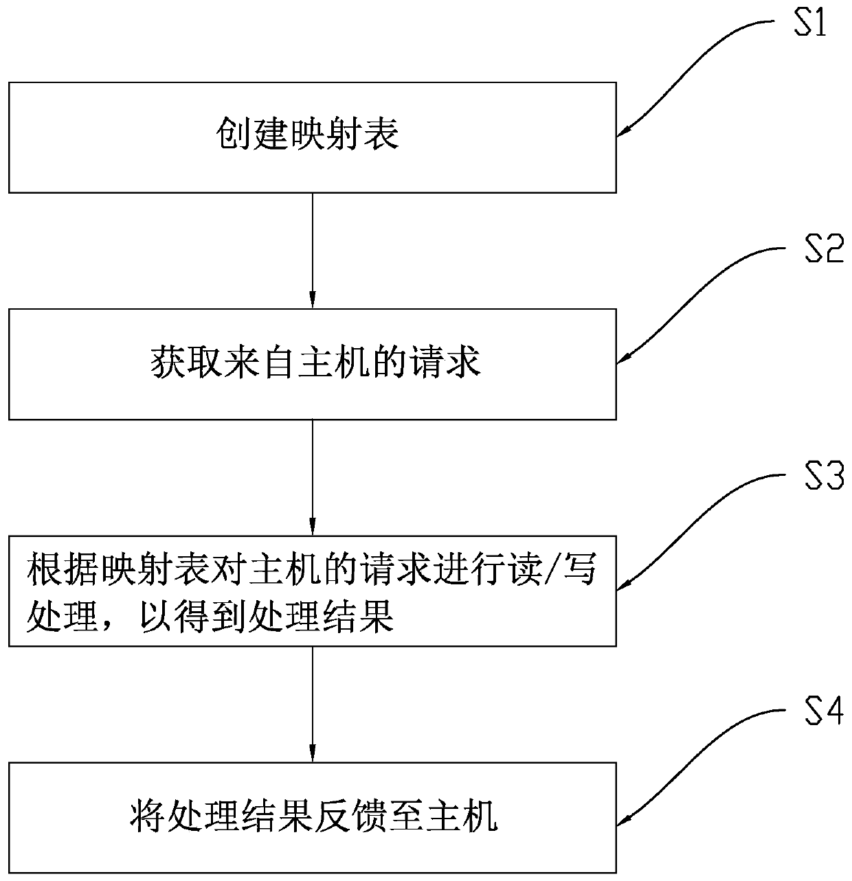 Host end mapping method and device of SSD array, computer device and storage medium