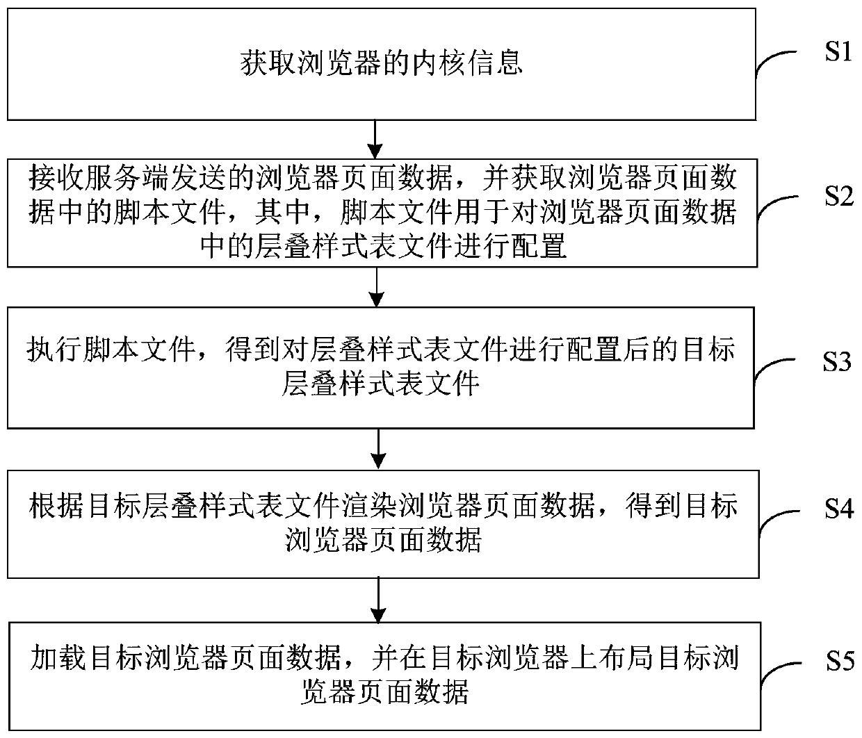 Browser style compatibility method and device, computer equipment and storage medium