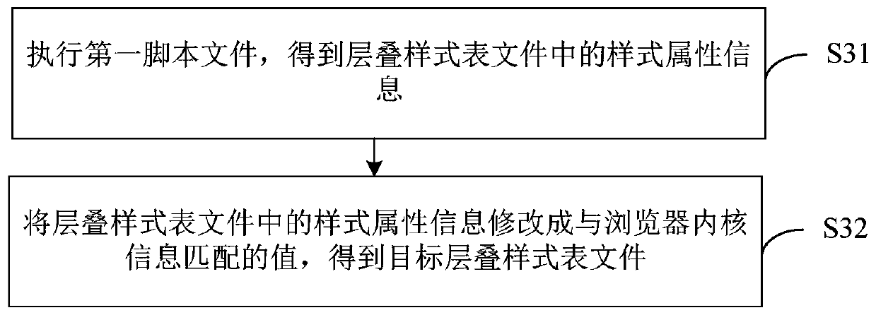 Browser style compatibility method and device, computer equipment and storage medium