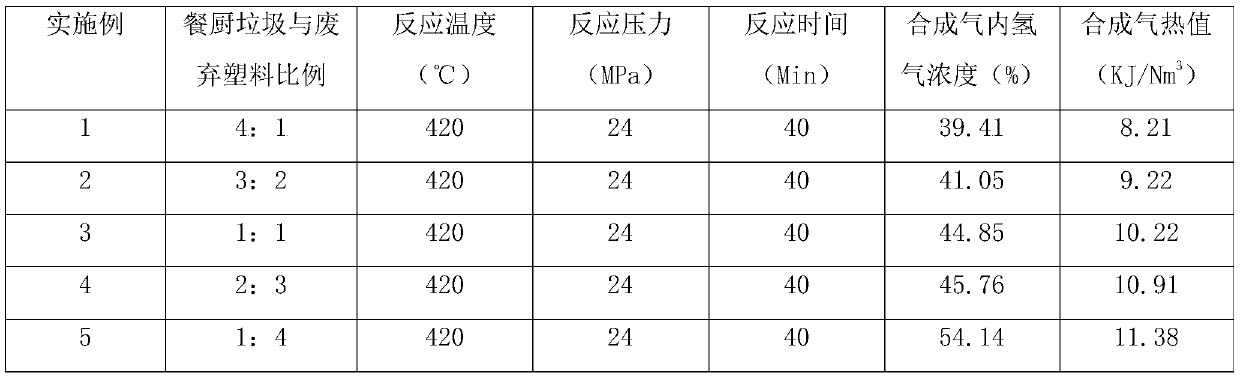 Combined method for treating kitchen waste and waste plastics to prepare hydrogen-rich fuel gas