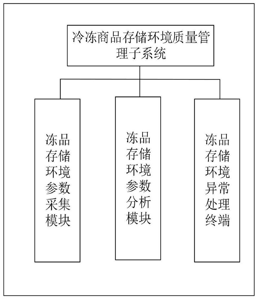 Cold-chain logistics transportation commodity safety quality comprehensive intelligent analysis management system