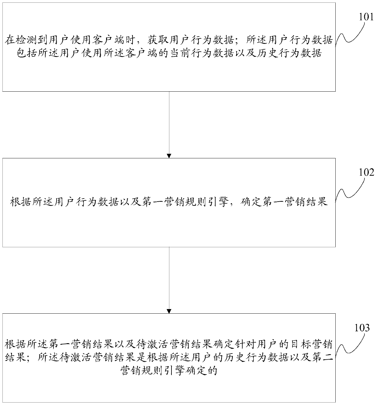 Precision marketing method and device