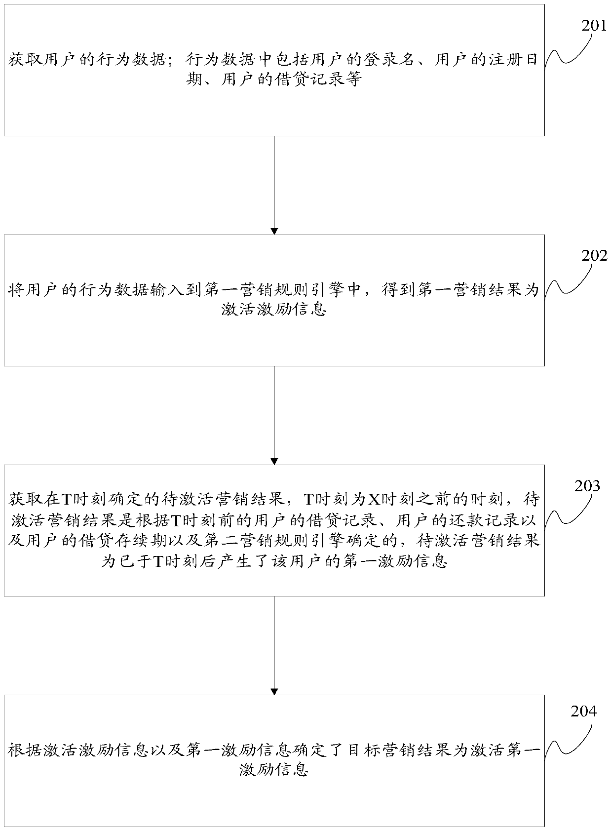 Precision marketing method and device