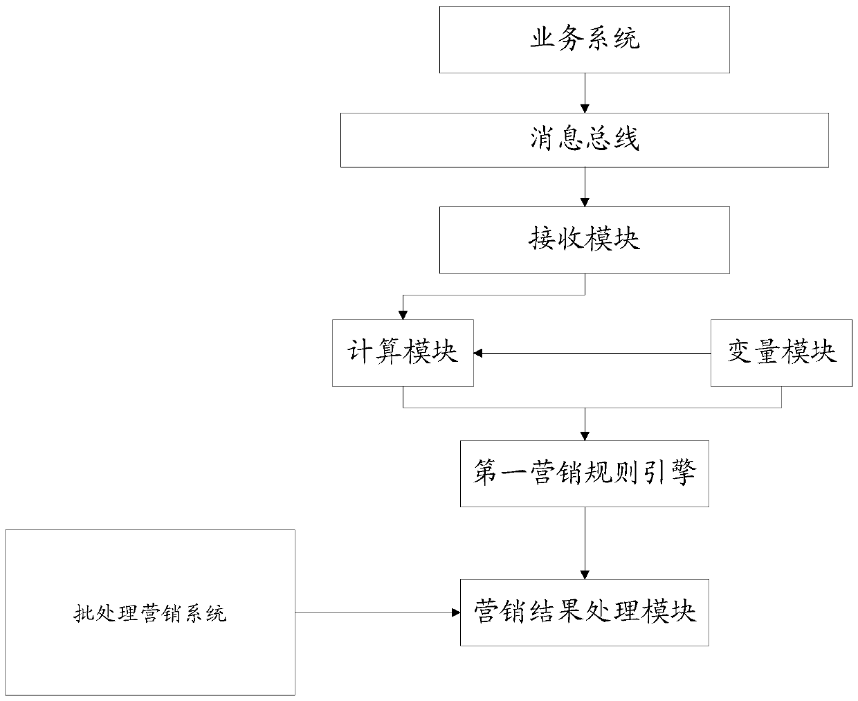 Precision marketing method and device