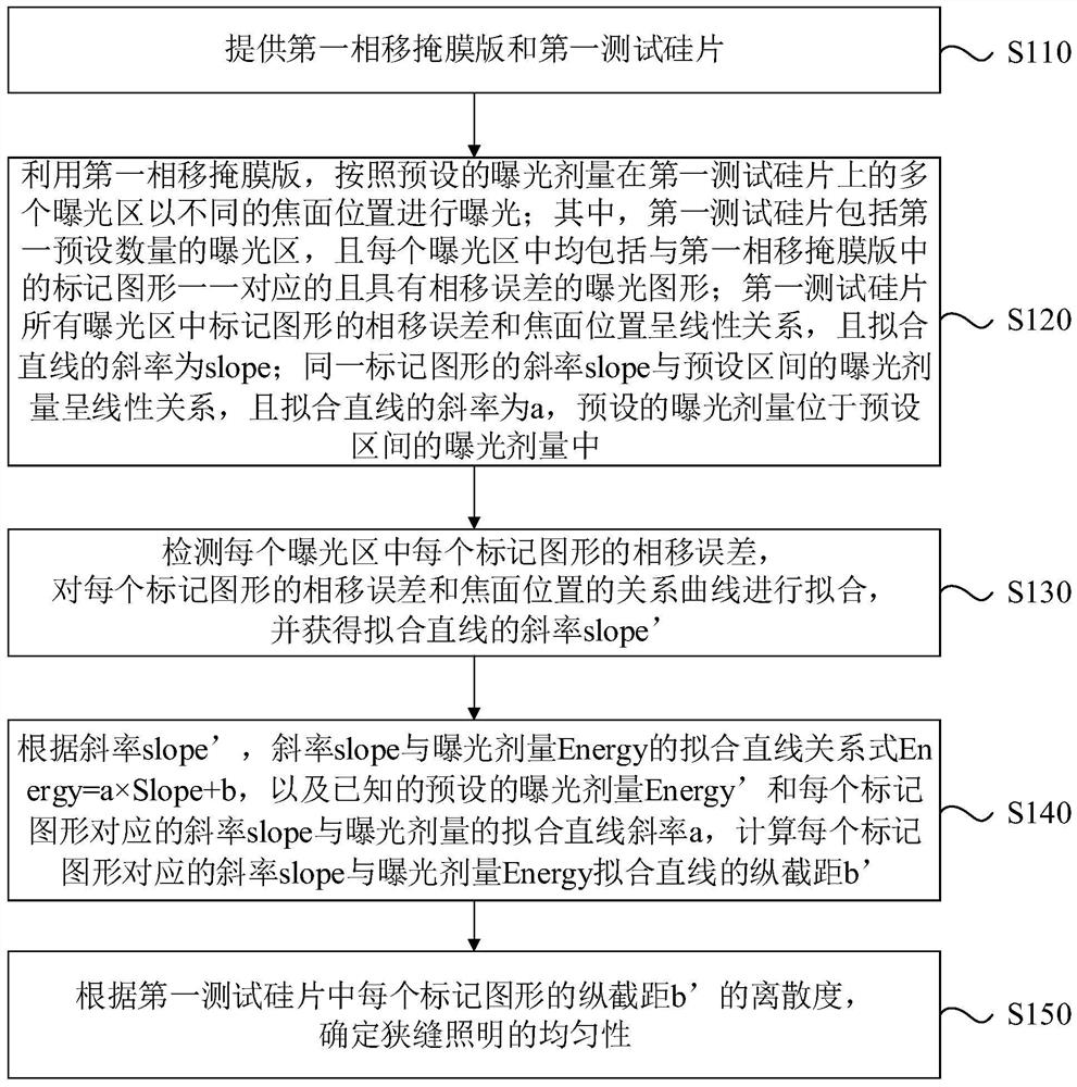 Phase shift mask and detection method for light transmission uniformity of slit of photoetching machine