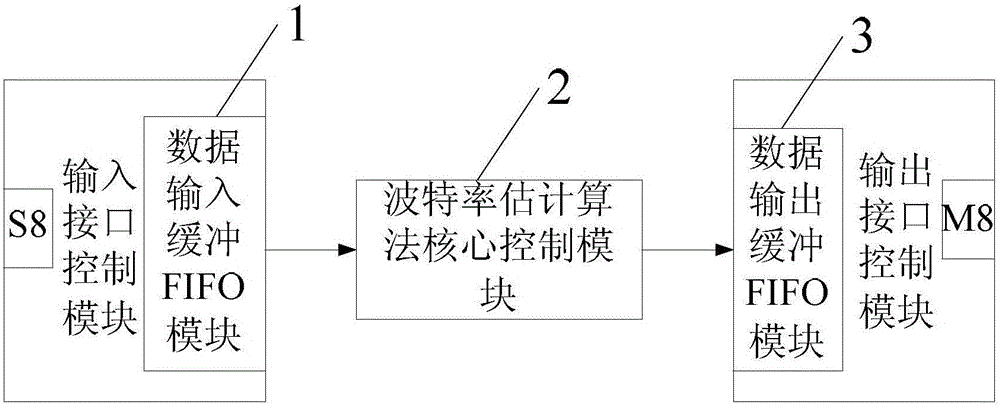 Baudrate evaluation IP core system applied to serial bus analyzer