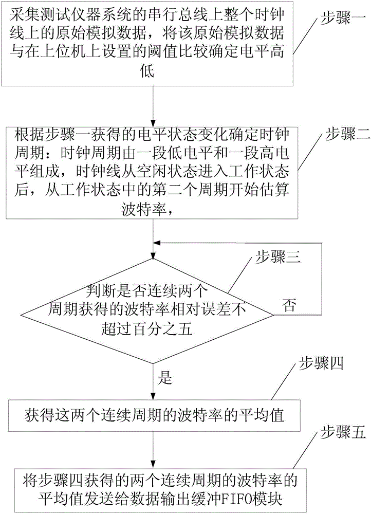 Baudrate evaluation IP core system applied to serial bus analyzer