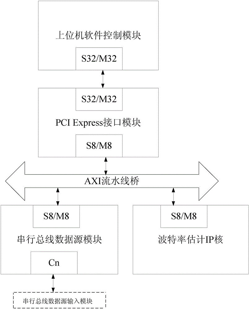 Baudrate evaluation IP core system applied to serial bus analyzer