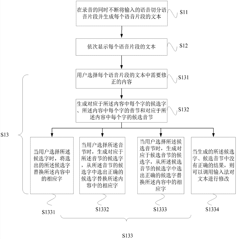 Voice input method and system