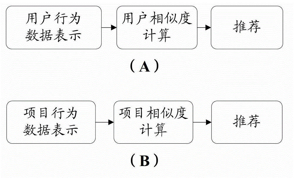 Multidimensional-similarity-based personalized news recommendation method