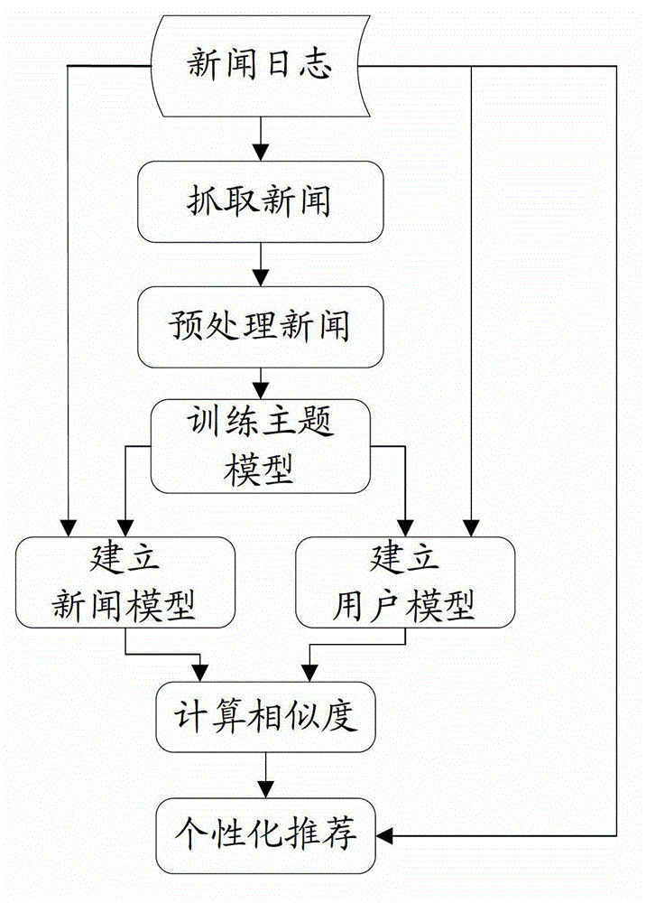 Multidimensional-similarity-based personalized news recommendation method