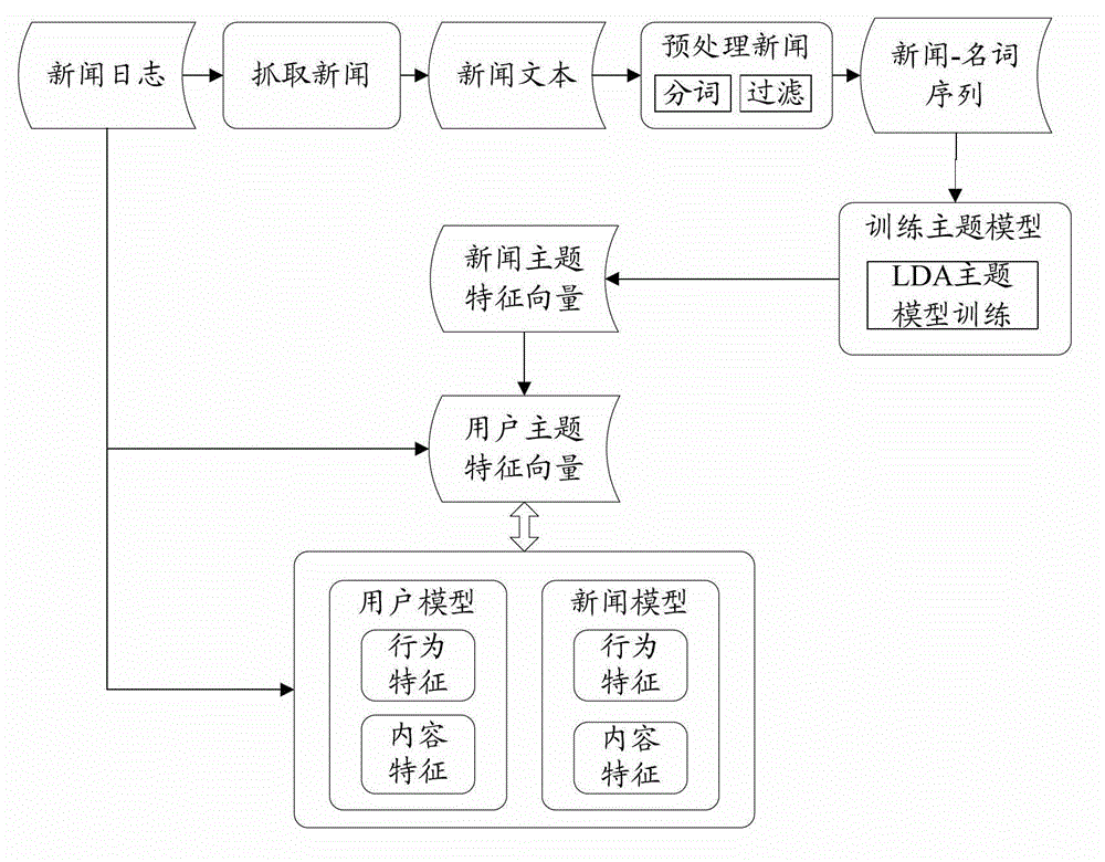 Multidimensional-similarity-based personalized news recommendation method