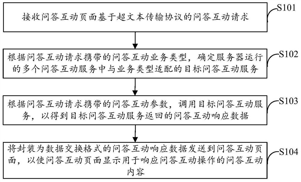 Question and answer interaction processing method and device, electronic equipment and storage medium