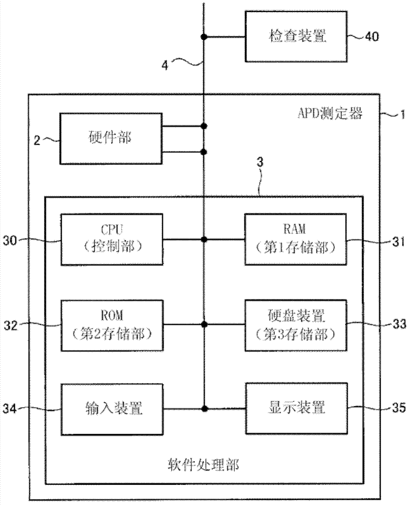 Device and method for testing APD measuring device