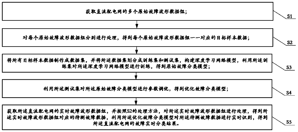 Power distribution network fault classification method and system based on deep learning, and medium