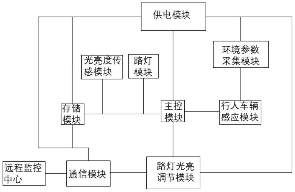 Street lamp intelligent management and control system