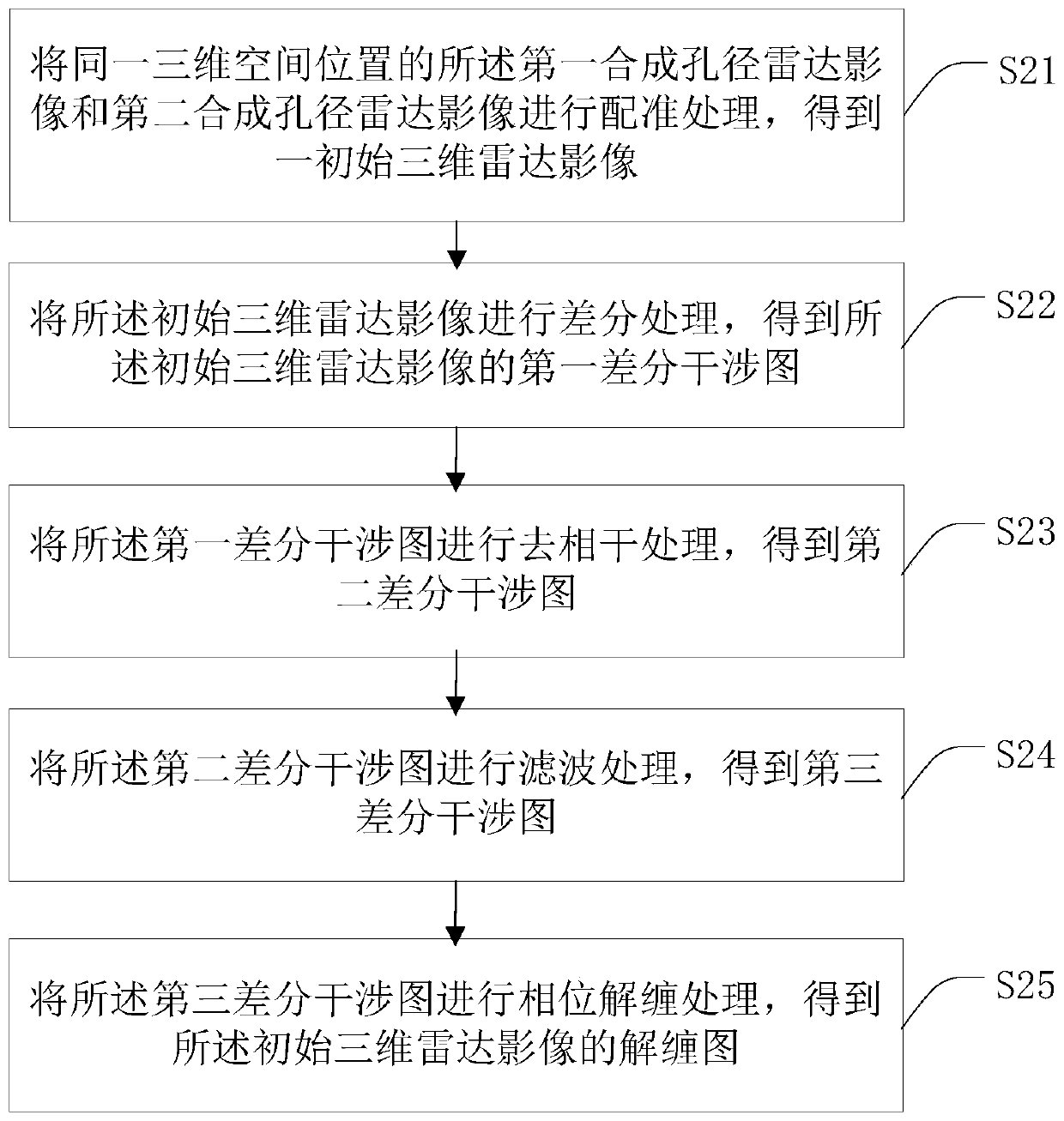 InSAR digital elevation model construction method and system based on dynamic baseline