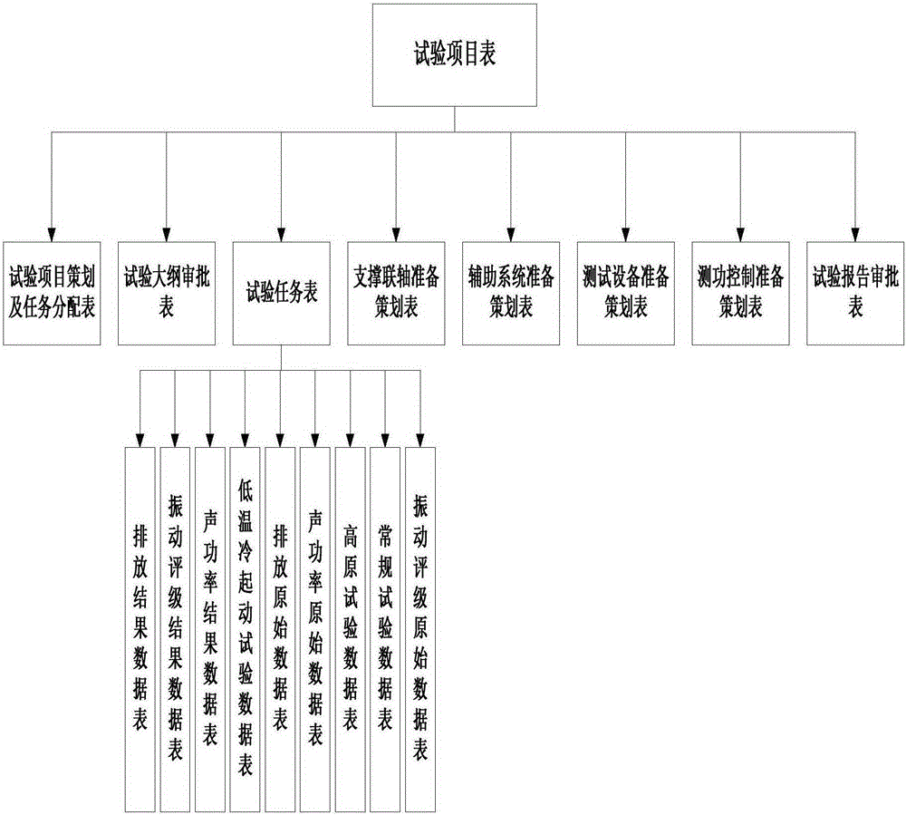 Diesel engine overall test process management system