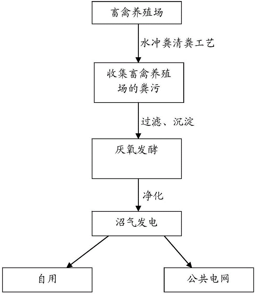 Method and system for generating electricity by excrement methane in livestock and poultry farm