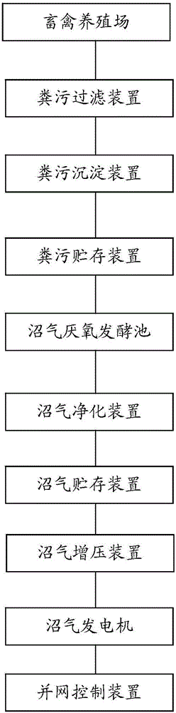 Method and system for generating electricity by excrement methane in livestock and poultry farm