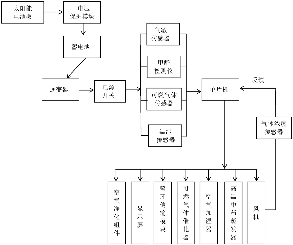 Multipurpose gas detection and purification device