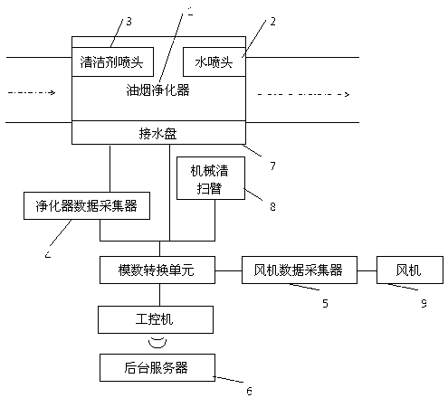 Electrostatic type lampblack purifier lampblack monitoring cleaning system and monitoring cleaning method