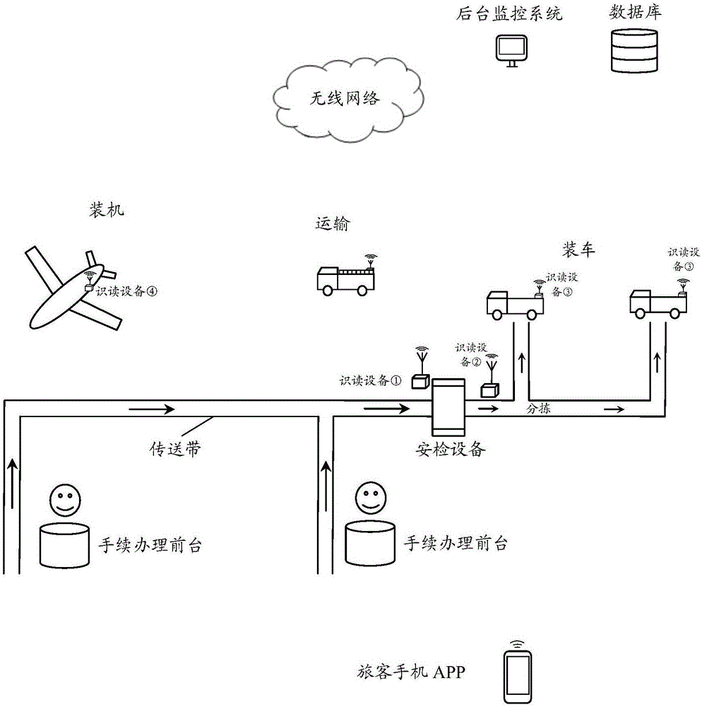 Airport passenger registered luggage real-time tracking system and usage method