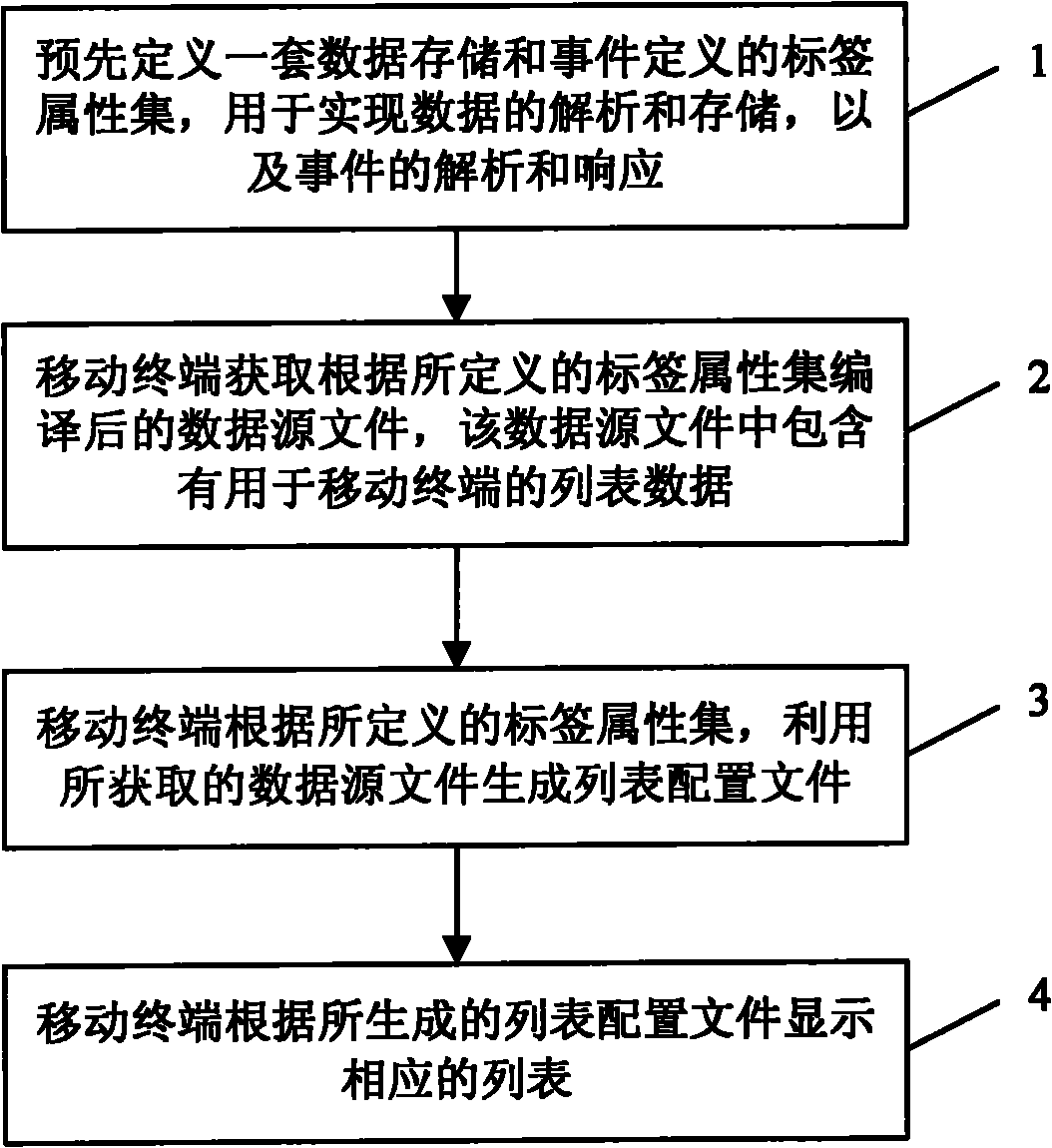 Method and device for realizing list menu of mobile terminal