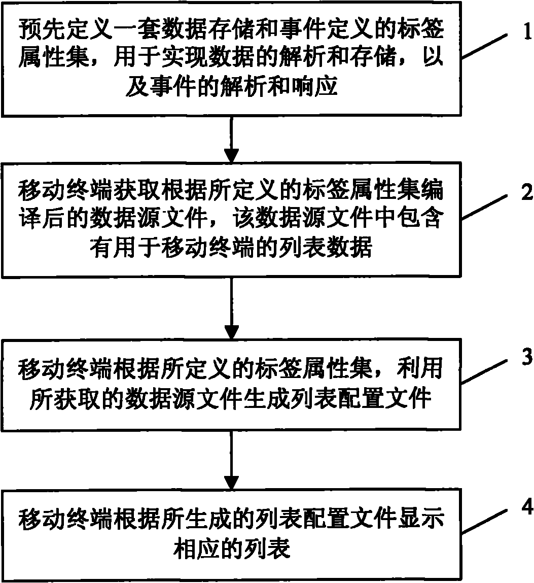 Method and device for realizing list menu of mobile terminal