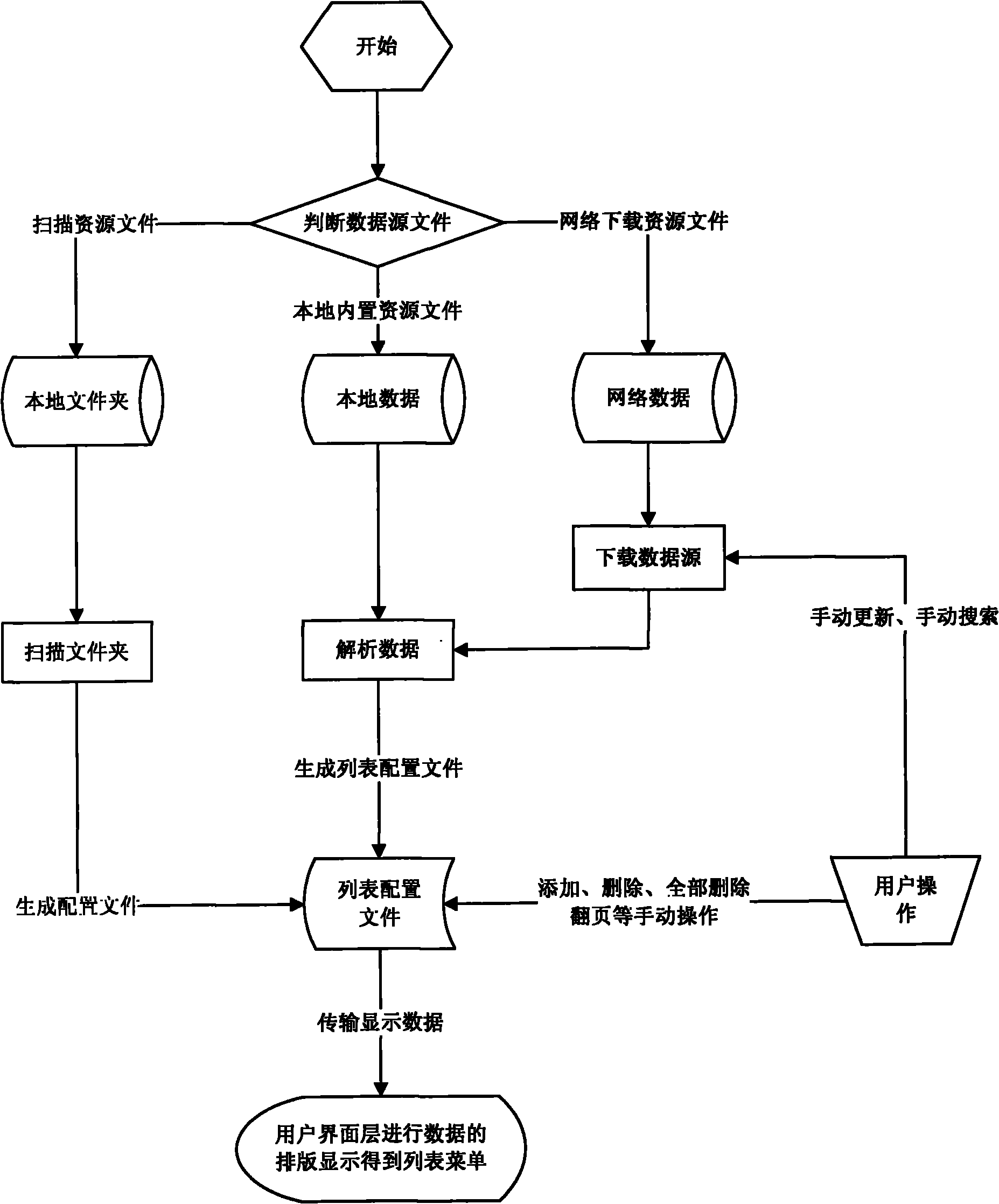 Method and device for realizing list menu of mobile terminal