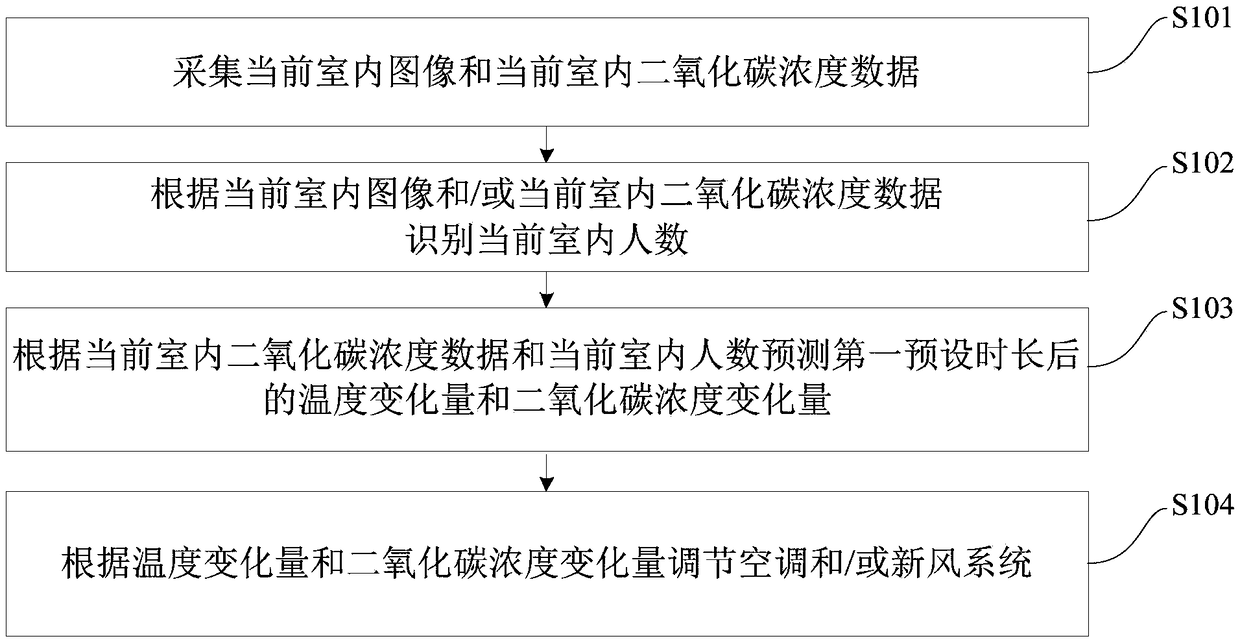 Air conditioner and fresh air system predictive control method and system based on indoor number of people