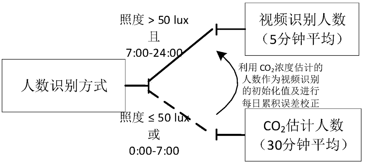 Air conditioner and fresh air system predictive control method and system based on indoor number of people