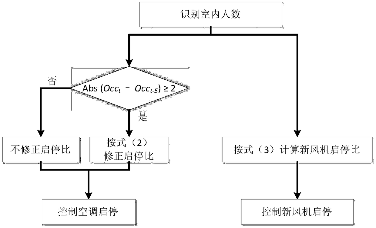 Air conditioner and fresh air system predictive control method and system based on indoor number of people