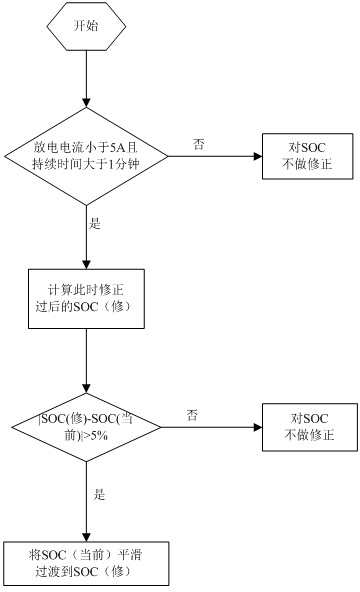 Method for estimating and revising state of charge (SOC) in battery management system of electric vehicle